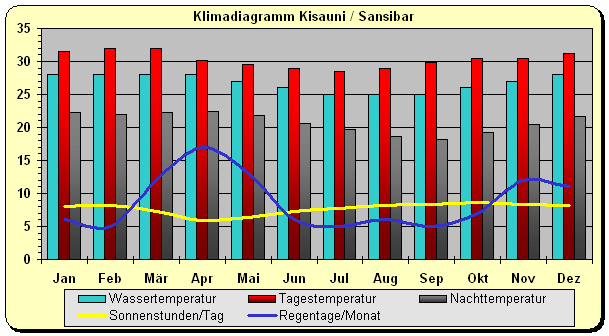 Sansibar Klima